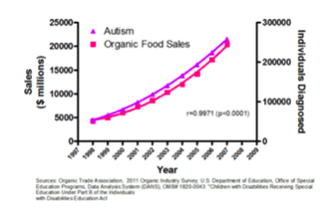 Autism and organic food chart