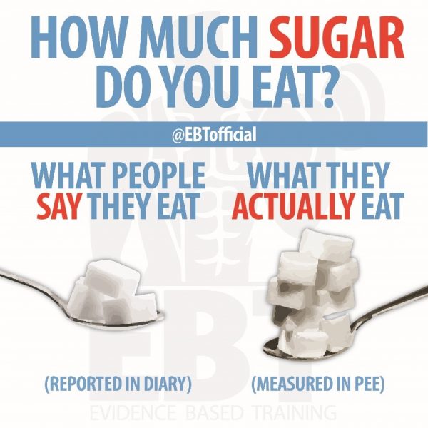 New Method To Measure How Much Sugar People Actually Eat 